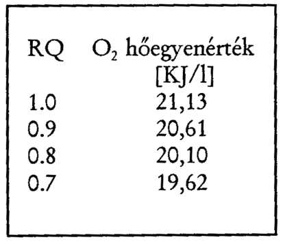 Az RQ és az O2 hőegyenértéke közötti összefüggés